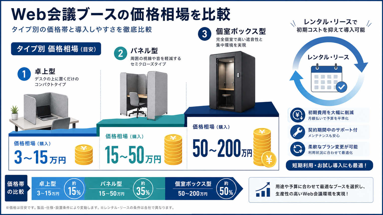 Web会議ブースの価格相場