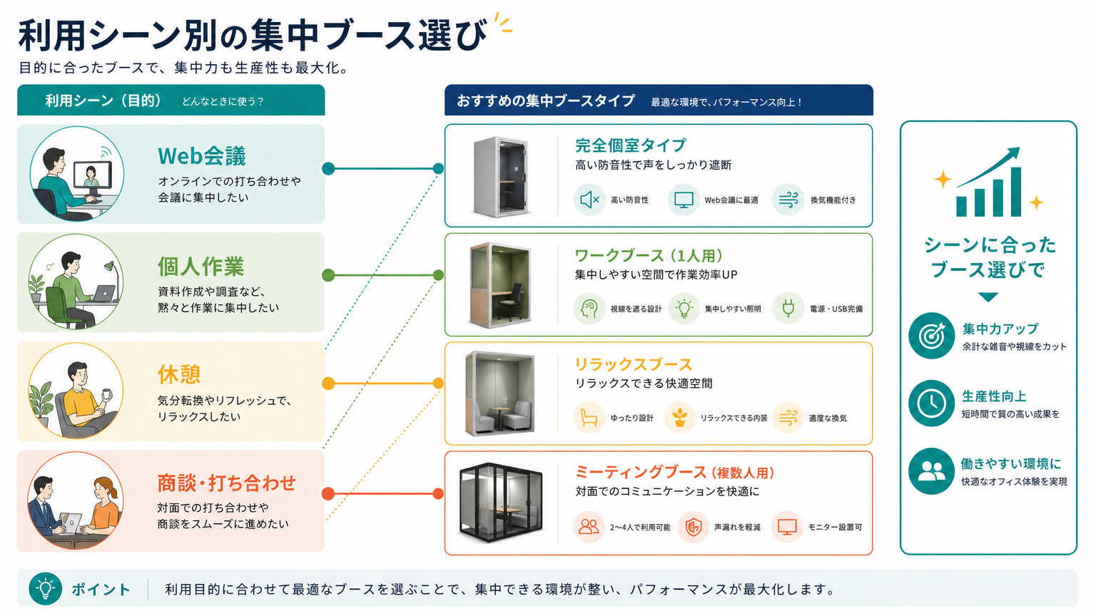集中ブースの選び方【利用シーン別】